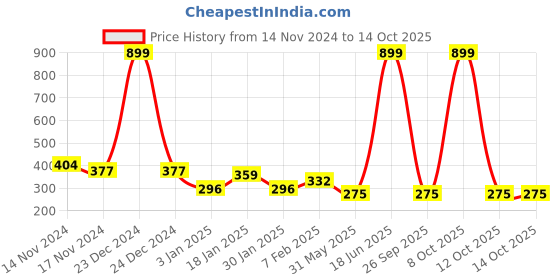 myntra.com NUSYL Boys Pack Of 3 Yellow,Red,Grey Printed Briefs nusyl Price History Graph from 14 Nov 2024 to 13 Oct 2025