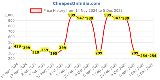 myntra.com NUSYL Boys Pack Of 3 Yellow,Red,Grey Printed Briefs nusyl Price History Graph from 14 Nov 2024 to 5 Dec 2025