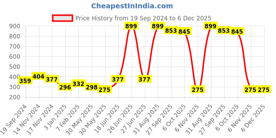 myntra.com NUSYL Boys Pack Of 3 Yellow,Red,Royal Blue Printed Briefs nusyl Price History Graph from 19 Sep 2024 to 6 Dec 2025