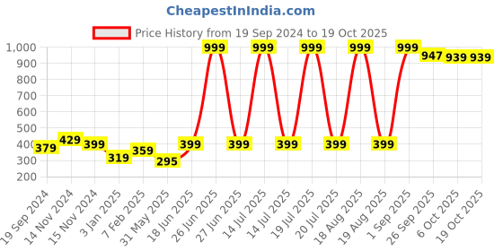 myntra.com NUSYL Boys Pack of 3 Yellow,Red,White Printed Briefs nusyl Price History Graph from 19 Sep 2024 to 18 Oct 2025