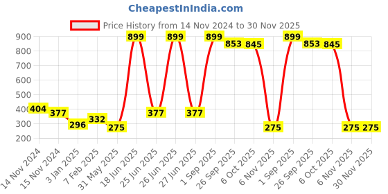 myntra.com NUSYL Boys Pack of 3 Yellow,Royal Blue,Grey Printed Briefs nusyl Price History Graph from 14 Nov 2024 to 30 Nov 2025