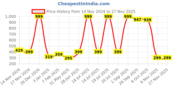 myntra.com NUSYL Boys Pack Of 3 Yellow,Royal Blue,Grey Printed Briefs nusyl Price History Graph from 14 Nov 2024 to 26 Nov 2025