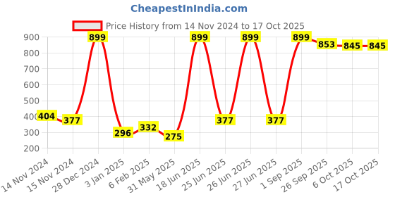 myntra.com NUSYL Boys Pack Of 3 Yellow,White,Grey Printed Briefs nusyl Price History Graph from 14 Nov 2024 to 16 Oct 2025