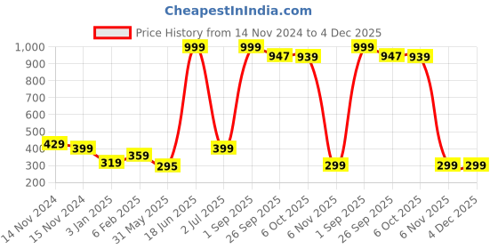 myntra.com NUSYL Boys Pack of 3 Yellow,White,Grey Printed Briefs nusyl Price History Graph from 14 Nov 2024 to 3 Dec 2025
