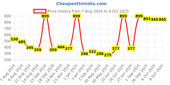 myntra.com NUSYL Boys Pack of 3White,Red,Grey Printed Briefs nusyl Price History Graph from 7 Aug 2024 to 8 Oct 2025