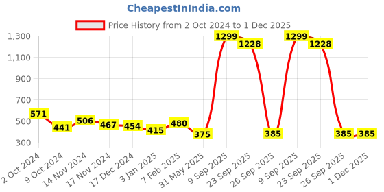 myntra.com NUSYL Boys Pack Of 4 Assorted Pure Cotton Anti-bacterial Basic Briefs nusyl Price History Graph from 2 Oct 2024 to 1 Dec 2025