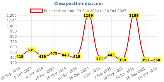 myntra.com NUSYL Boys Pack Of 4 Cotton Basic Briefs nusyl Price History Graph from 19 Sep 2024 to 9 Oct 2025