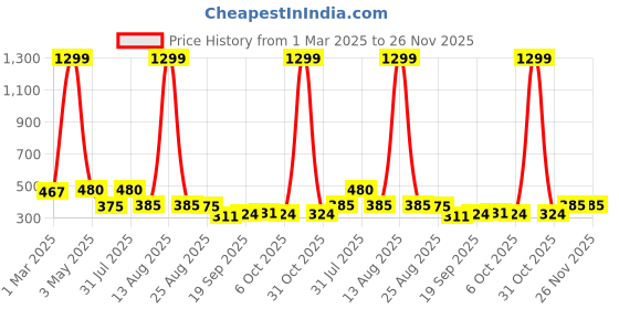 myntra.com NUSYL Boys Pack Of 4 Diplodocus Printed Cotton Basic Briefs NUBCBRFPO4.0046 nusyl Price History Graph from 1 Mar 2025 to 25 Nov 2025