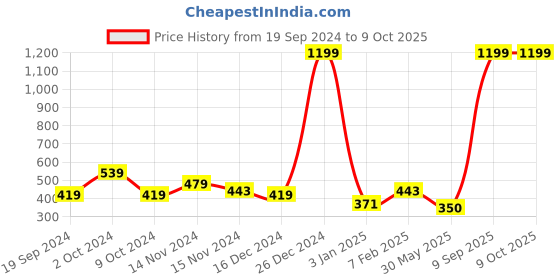 myntra.com NUSYL Boys Pack Of 4 Grey & White Pure Cotton Basic Briefs nusyl Price History Graph from 19 Sep 2024 to 9 Oct 2025