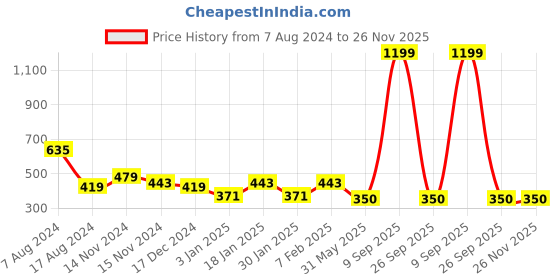 myntra.com NUSYL Boys Pack Of 4 Printed Anti Bacterial Cotton Basic Brief nusyl Price History Graph from 7 Aug 2024 to 25 Nov 2025