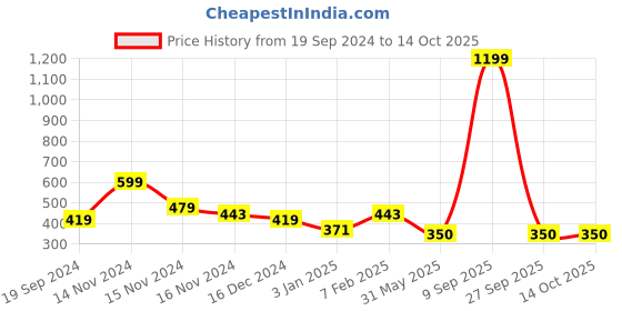 myntra.com NUSYL Boys Pack of 4 Printed Anti-Bacterial Pure Cotton Basic Briefs nusyl Price History Graph from 19 Sep 2024 to 14 Oct 2025