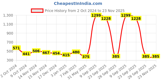 myntra.com NUSYL Boys Pack of 4 Printed Anti-Bacterial Pure Cotton Basic Briefs nusyl Price History Graph from 2 Oct 2024 to 23 Nov 2025