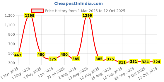 myntra.com NUSYL Boys Pack Of 4 Printed Basic Briefs NUBCBRFPO4.0053 nusyl Price History Graph from 1 Mar 2025 to 12 Oct 2025