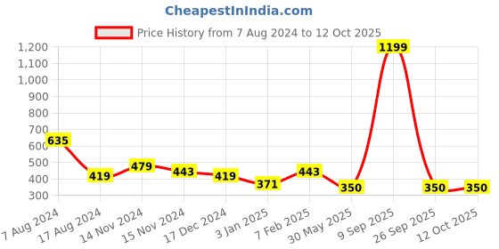 myntra.com NUSYL Boys Pack Of 4 Printed Cotton Anti-bacterial Basic Brief nusyl Price History Graph from 7 Aug 2024 to 12 Oct 2025