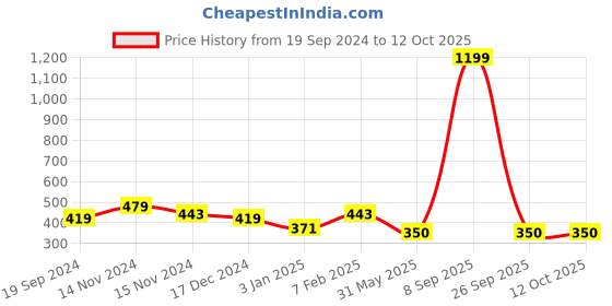 myntra.com NUSYL Boys Pack Of 4 Printed Cotton Anti-bacterial Basic Brief nusyl Price History Graph from 19 Sep 2024 to 12 Oct 2025