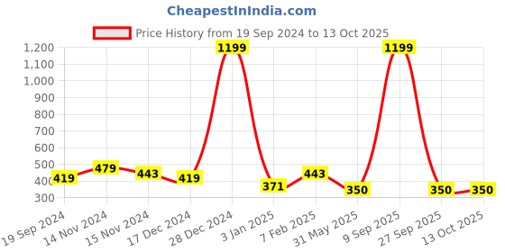 myntra.com NUSYL Boys Pack Of 4 Printed Cotton Anti -Microbial Basic Briefs nusyl Price History Graph from 19 Sep 2024 to 12 Oct 2025