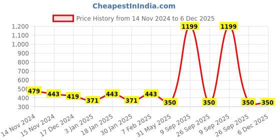 myntra.com NUSYL Boys Pack Of 4 Printed Cotton Anti Microbial Basic Briefs NUBCBRFPO4.0004 nusyl Price History Graph from 14 Nov 2024 to 5 Dec 2025