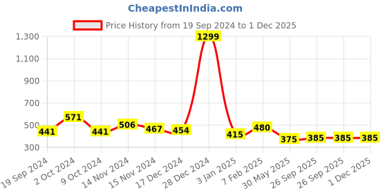 myntra.com NUSYL Boys Pack Of 4 Printed Cotton Basic Brief nusyl Price History Graph from 19 Sep 2024 to 30 Nov 2025