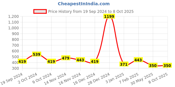 myntra.com NUSYL Boys Pack Of 4 Printed Cotton Basic Briefs nusyl Price History Graph from 19 Sep 2024 to 8 Oct 2025