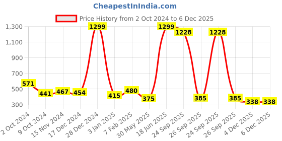 myntra.com NUSYL Boys Pack Of 4 Printed Cotton Basic Briefs nusyl Price History Graph from 2 Oct 2024 to 6 Dec 2025