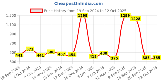 myntra.com NUSYL Boys Pack Of 4 Printed Cotton Basic Briefs NUBCBRFPO4.0011 nusyl Price History Graph from 19 Sep 2024 to 12 Oct 2025