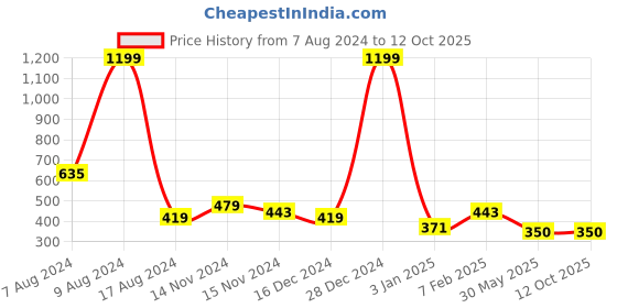 myntra.com NUSYL Boys Pack Of 4 Printed Cotton Basic Briefs NUBCBRFPO4.0021 nusyl Price History Graph from 7 Aug 2024 to 12 Oct 2025