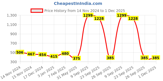 myntra.com NUSYL Boys Pack Of 4 Printed Cotton Basic Briefs NUBCBRFPO4.0021 nusyl Price History Graph from 14 Nov 2024 to 1 Dec 2025