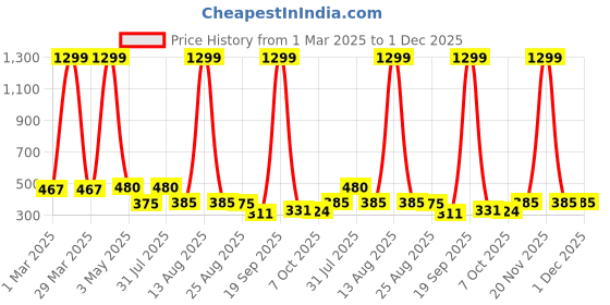 myntra.com NUSYL Boys Pack Of 4 Printed Cotton Basic Briefs NUBCBRFPO4.0040 nusyl Price History Graph from 1 Mar 2025 to 30 Nov 2025