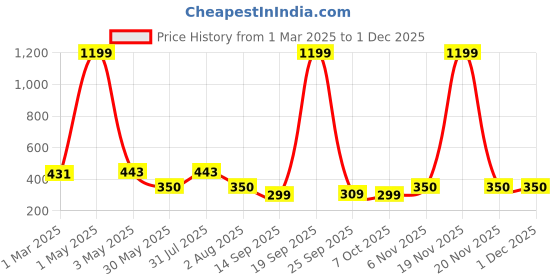 myntra.com NUSYL Boys Pack Of 4 Printed Cotton Basic Briefs NUBCBRFPO4.0040 nusyl Price History Graph from 1 Mar 2025 to 30 Nov 2025