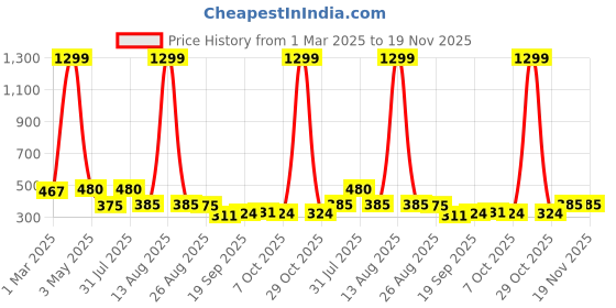 myntra.com NUSYL Boys Pack Of 4 Printed Cotton Basic Briefs NUBCBRFPO4.0042 nusyl Price History Graph from 1 Mar 2025 to 19 Nov 2025