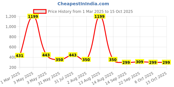 myntra.com NUSYL Boys Pack Of 4 Printed Cotton Basic Briefs NUBCBRFPO4.0042 nusyl Price History Graph from 1 Mar 2025 to 15 Oct 2025