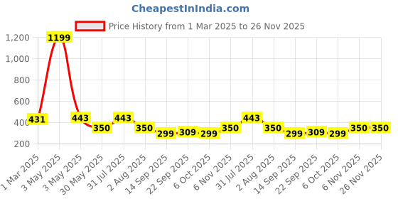 myntra.com NUSYL Boys Pack Of 4 Printed Cotton Basic Briefs NUBCBRFPO4.0046 nusyl Price History Graph from 1 Mar 2025 to 26 Nov 2025