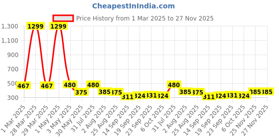 myntra.com NUSYL Boys Pack Of 4 Printed Cotton Basic Briefs NUBCBRFPO4.0047 nusyl Price History Graph from 1 Mar 2025 to 27 Nov 2025