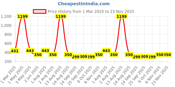 myntra.com NUSYL Boys Pack Of 4 Printed Cotton Basic Briefs NUBCBRFPO4.0047 nusyl Price History Graph from 1 Mar 2025 to 22 Nov 2025