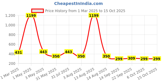 myntra.com NUSYL Boys Pack Of 4 Printed Cotton Basic Briefs NUBCBRFPO4.0048 nusyl Price History Graph from 1 Mar 2025 to 14 Oct 2025