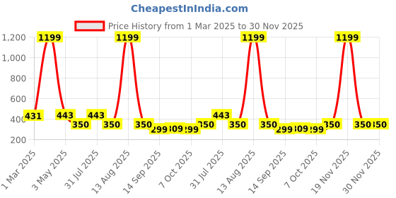 myntra.com NUSYL Boys Pack Of 4 Printed Cotton Basic Briefs NUBCBRFPO4.0049 nusyl Price History Graph from 1 Mar 2025 to 30 Nov 2025