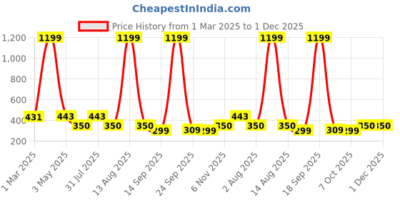 myntra.com NUSYL Boys Pack Of 4 Printed Cotton Basic Briefs NUBCBRFPO4.0052 nusyl Price History Graph from 1 Mar 2025 to 1 Dec 2025