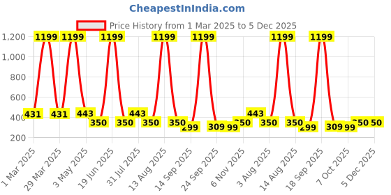 myntra.com NUSYL Boys Pack Of 4 Printed Cotton Basic Briefs NUBCBRFPO4.0053 nusyl Price History Graph from 1 Mar 2025 to 5 Dec 2025
