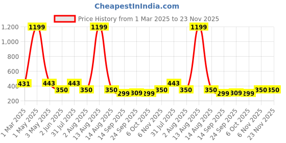myntra.com NUSYL Boys Pack Of 4 Printed Cotton Basic Briefs NUBCBRFPO4.0055 nusyl Price History Graph from 1 Mar 2025 to 22 Nov 2025