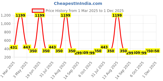 myntra.com NUSYL Boys Pack Of 4 Printed Cotton Basic Briefs NUBCBRFPO4.0056 nusyl Price History Graph from 1 Mar 2025 to 1 Dec 2025