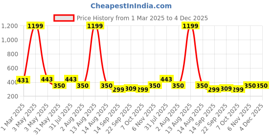 myntra.com NUSYL Boys Pack Of 4 Printed Cotton Basic Briefs NUBCBRFPO4.0057 nusyl Price History Graph from 1 Mar 2025 to 4 Dec 2025