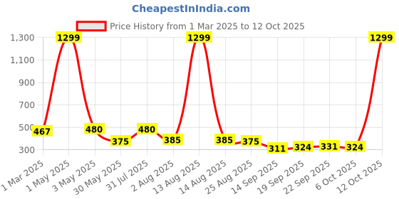 myntra.com NUSYL Boys Pack Of 4 Printed Cotton Basic Briefs NUBCBRFPO4.0058 nusyl Price History Graph from 1 Mar 2025 to 12 Oct 2025