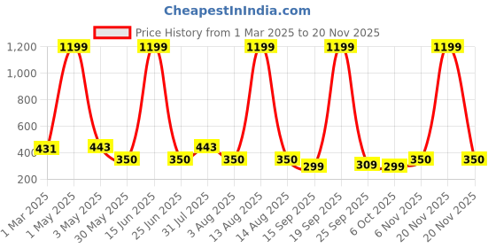 myntra.com NUSYL Boys Pack Of 4 Printed Cotton Basic Briefs NUBCBRFPO4.0065 nusyl Price History Graph from 1 Mar 2025 to 20 Nov 2025