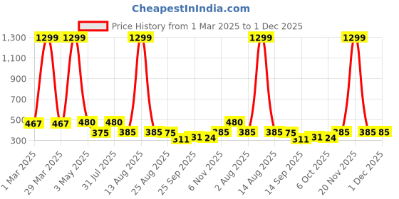 myntra.com NUSYL Boys Pack Of 4 Printed Cotton Basic Briefs NUBCBRFPO4.0065 nusyl Price History Graph from 1 Mar 2025 to 30 Nov 2025