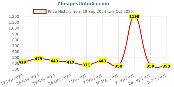 myntra.com NUSYL Boys Pack Of 4 Printed Pure Cotton Basic Briefs nusyl Price History Graph from 19 Sep 2024 to 8 Oct 2025