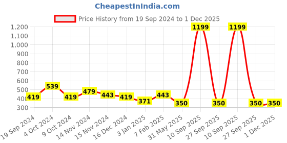myntra.com NUSYL Boys Pack Of 4 Printed Pure Cotton Basic Briefs nusyl Price History Graph from 19 Sep 2024 to 1 Dec 2025