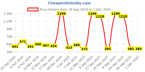 myntra.com NUSYL Boys Pack Of 4 Printed Pure Cotton Basic Briefs nusyl Price History Graph from 19 Sep 2024 to 30 Nov 2025