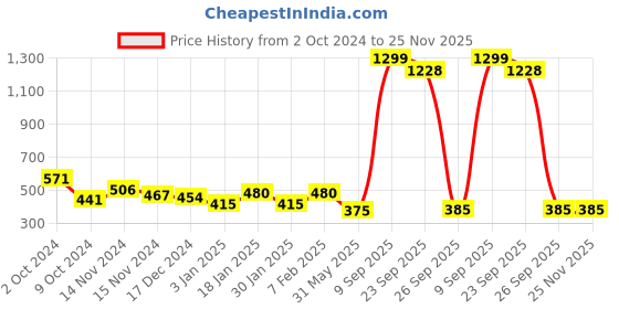myntra.com NUSYL Boys Pack of 4 Printed Pure Cotton Basic Briefs nusyl Price History Graph from 2 Oct 2024 to 24 Nov 2025