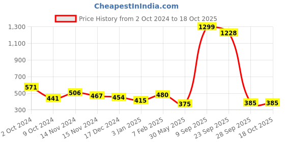 myntra.com NUSYL Boys Pack Of 4 Printed Pure Cotton Basic Briefs nusyl Price History Graph from 2 Oct 2024 to 17 Oct 2025