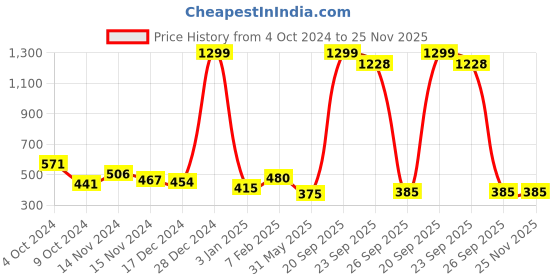 myntra.com NUSYL Boys Pack Of 4 Printed Pure Cotton Basic Briefs nusyl Price History Graph from 4 Oct 2024 to 25 Nov 2025